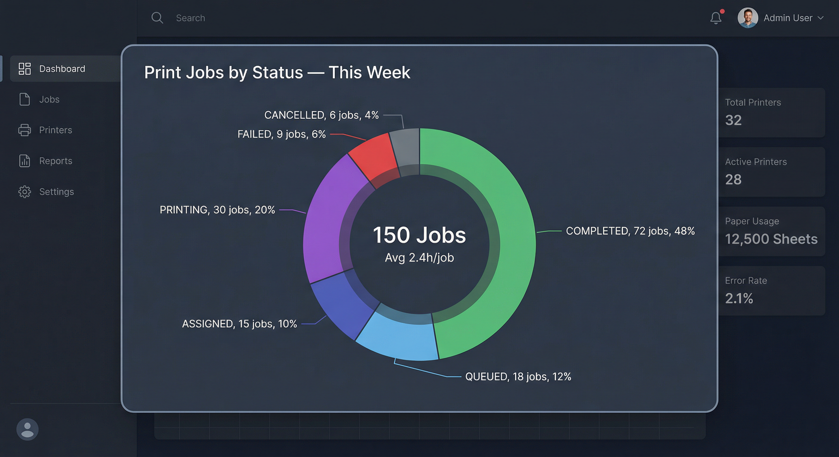 Print Jobs Pie Chart