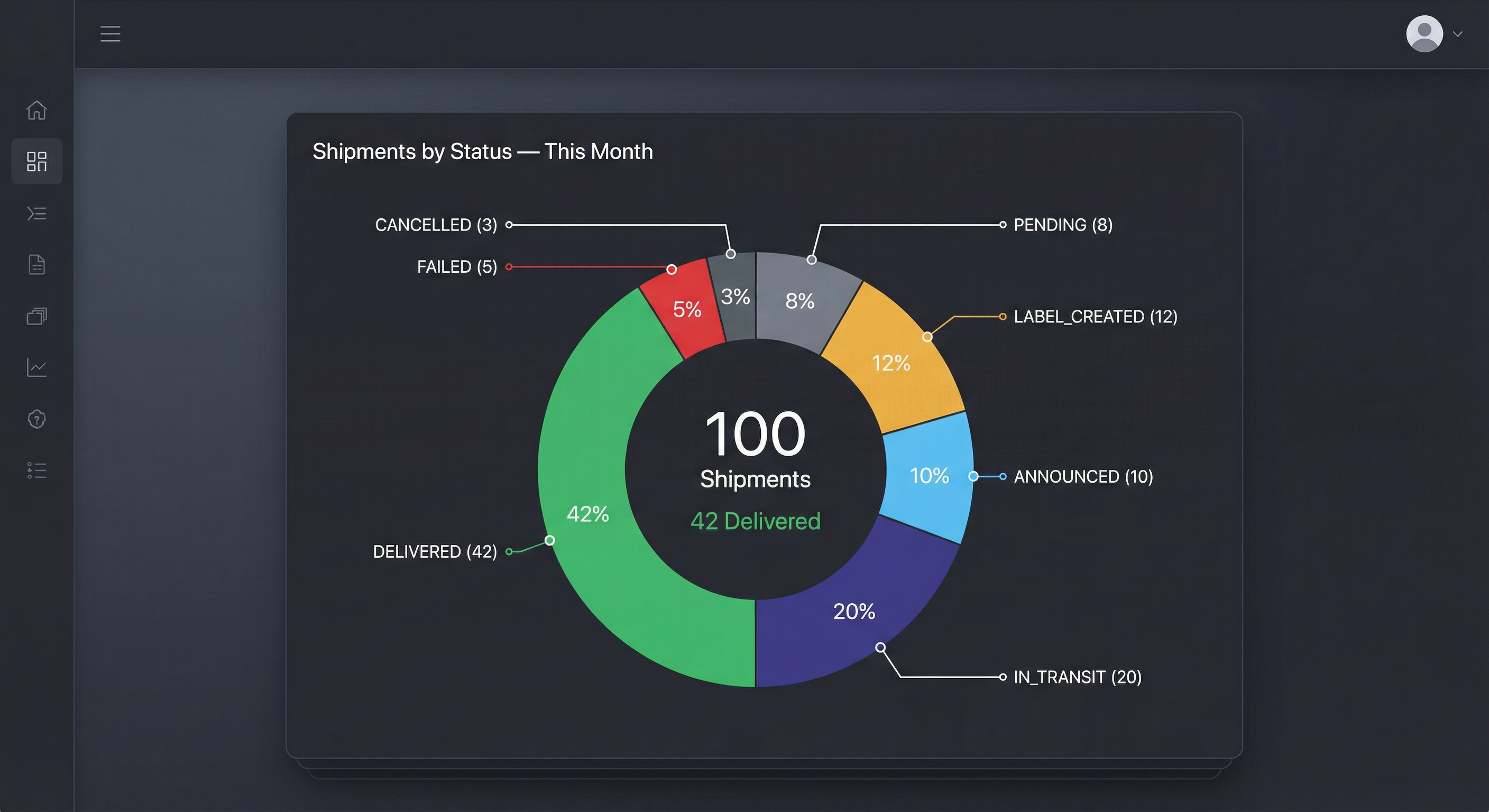 Shipments Pie Chart